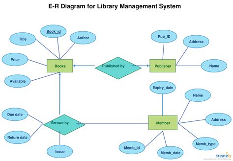 關聯圖 英文|實體關聯圖（Entity Relationship Diagram）